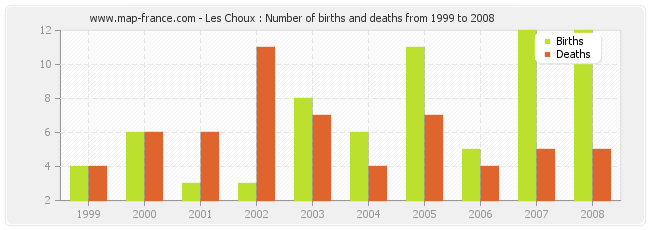 Les Choux : Number of births and deaths from 1999 to 2008
